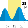 St George tide chart for Wednesday, October 23, 2024