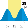St George tide chart for Friday, October 25, 2024