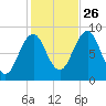 St George tide chart for Saturday, October 26, 2024