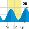 St George tide chart for Monday, October 28, 2024