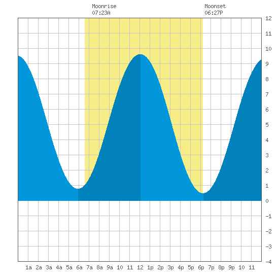 St George tide chart for Thursday, October 3, 2024