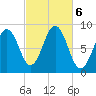 St George tide chart for Sunday, October 6, 2024