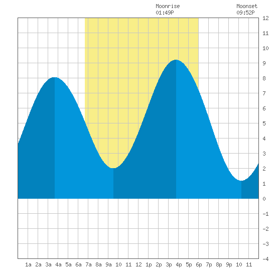 St George tide chart for Wednesday, October 9, 2024