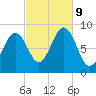 St George tide chart for Wednesday, October 9, 2024