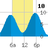 St George tide chart for Sunday, November 10, 2024