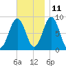 St George tide chart for Monday, November 11, 2024