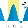 St George tide chart for Sunday, November 17, 2024