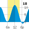 St George tide chart for Monday, November 18, 2024