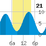 St George tide chart for Thursday, November 21, 2024