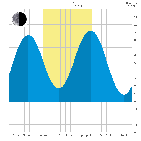 St George tide chart for Friday, November 22, 2024