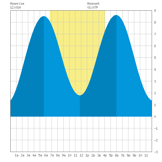St George tide chart for Sunday, November 24, 2024