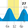 St George tide chart for Wednesday, November 27, 2024