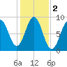 St George tide chart for Saturday, November 2, 2024