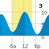 St George tide chart for Sunday, November 3, 2024