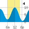 St George tide chart for Monday, November 4, 2024