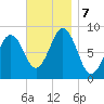 St George tide chart for Thursday, November 7, 2024
