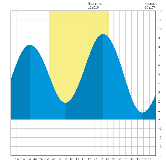 St George tide chart for Friday, November 8, 2024