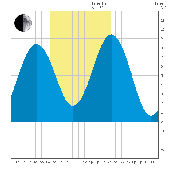St George tide chart for Saturday, November 9, 2024