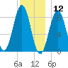 St George tide chart for Thursday, December 12, 2024