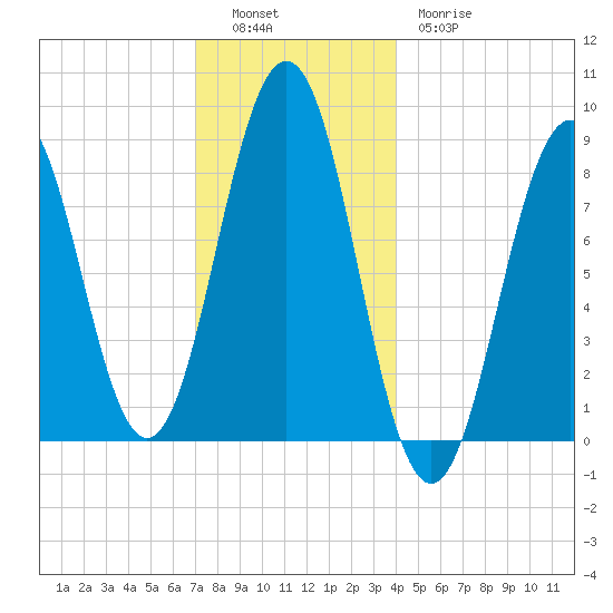 St George tide chart for Monday, December 16, 2024