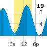 St George tide chart for Thursday, December 19, 2024