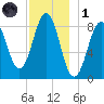 St George tide chart for Sunday, December 1, 2024