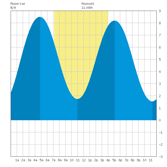 St George tide chart for Monday, December 23, 2024