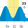 St George tide chart for Monday, December 23, 2024