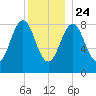 St George tide chart for Tuesday, December 24, 2024
