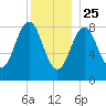 St George tide chart for Wednesday, December 25, 2024