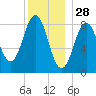 St George tide chart for Saturday, December 28, 2024