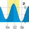 St George tide chart for Monday, December 2, 2024