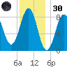 St George tide chart for Monday, December 30, 2024