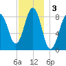St George tide chart for Tuesday, December 3, 2024