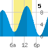 St George tide chart for Thursday, December 5, 2024