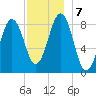 St George tide chart for Saturday, December 7, 2024