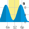 St George tide chart for Monday, December 9, 2024