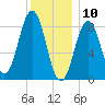 St George tide chart for Friday, January 10, 2025