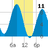 St George tide chart for Saturday, January 11, 2025