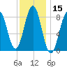 St George tide chart for Wednesday, January 15, 2025