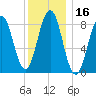 St George tide chart for Thursday, January 16, 2025