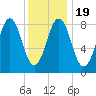 St George tide chart for Sunday, January 19, 2025