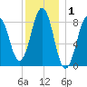 St George tide chart for Wednesday, January 1, 2025