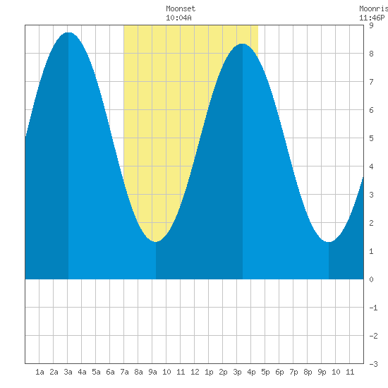 St George tide chart for Monday, January 20, 2025