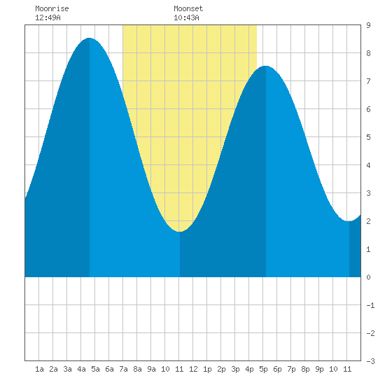 St George tide chart for Wednesday, January 22, 2025