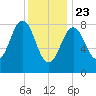 St George tide chart for Thursday, January 23, 2025