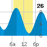 St George tide chart for Sunday, January 26, 2025