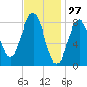 St George tide chart for Monday, January 27, 2025