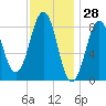 St George tide chart for Tuesday, January 28, 2025