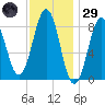 St George tide chart for Wednesday, January 29, 2025